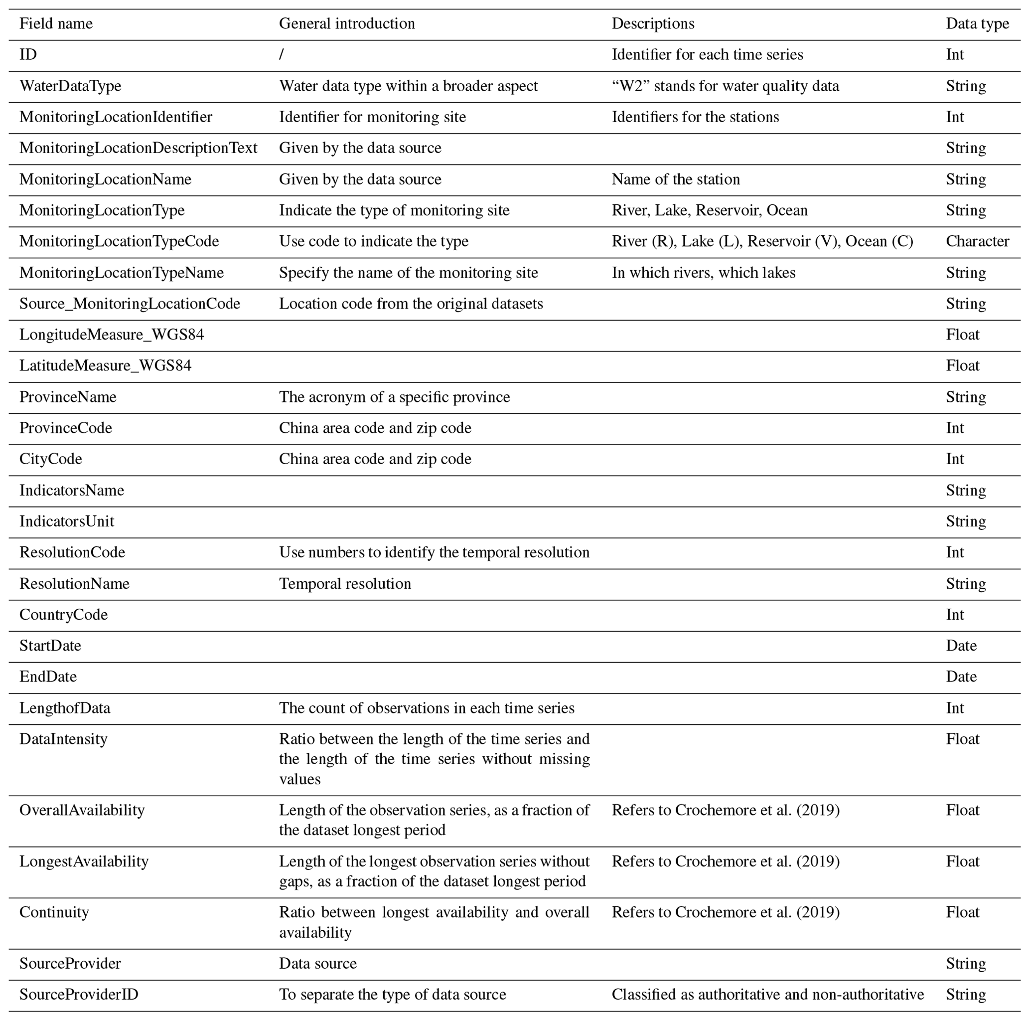 ESSD - An extensive spatiotemporal water quality dataset covering four ...