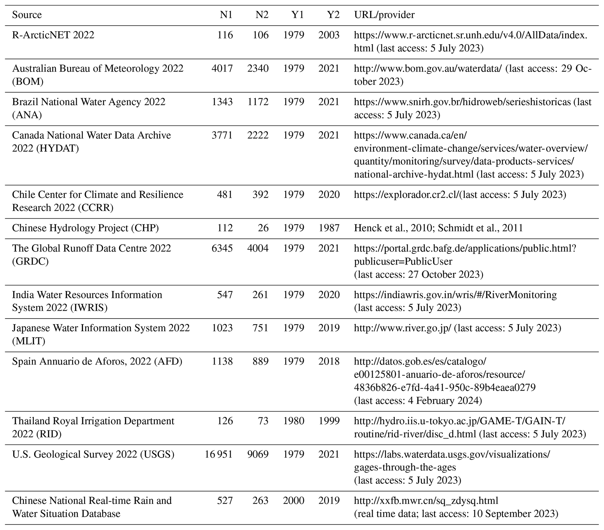 ESSD - A synthesis of Global Streamflow Characteristics ...