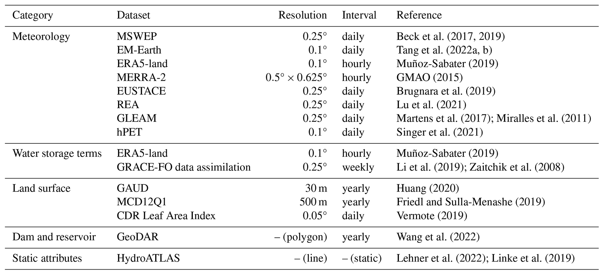 ESSD - A synthesis of Global Streamflow Characteristics ...