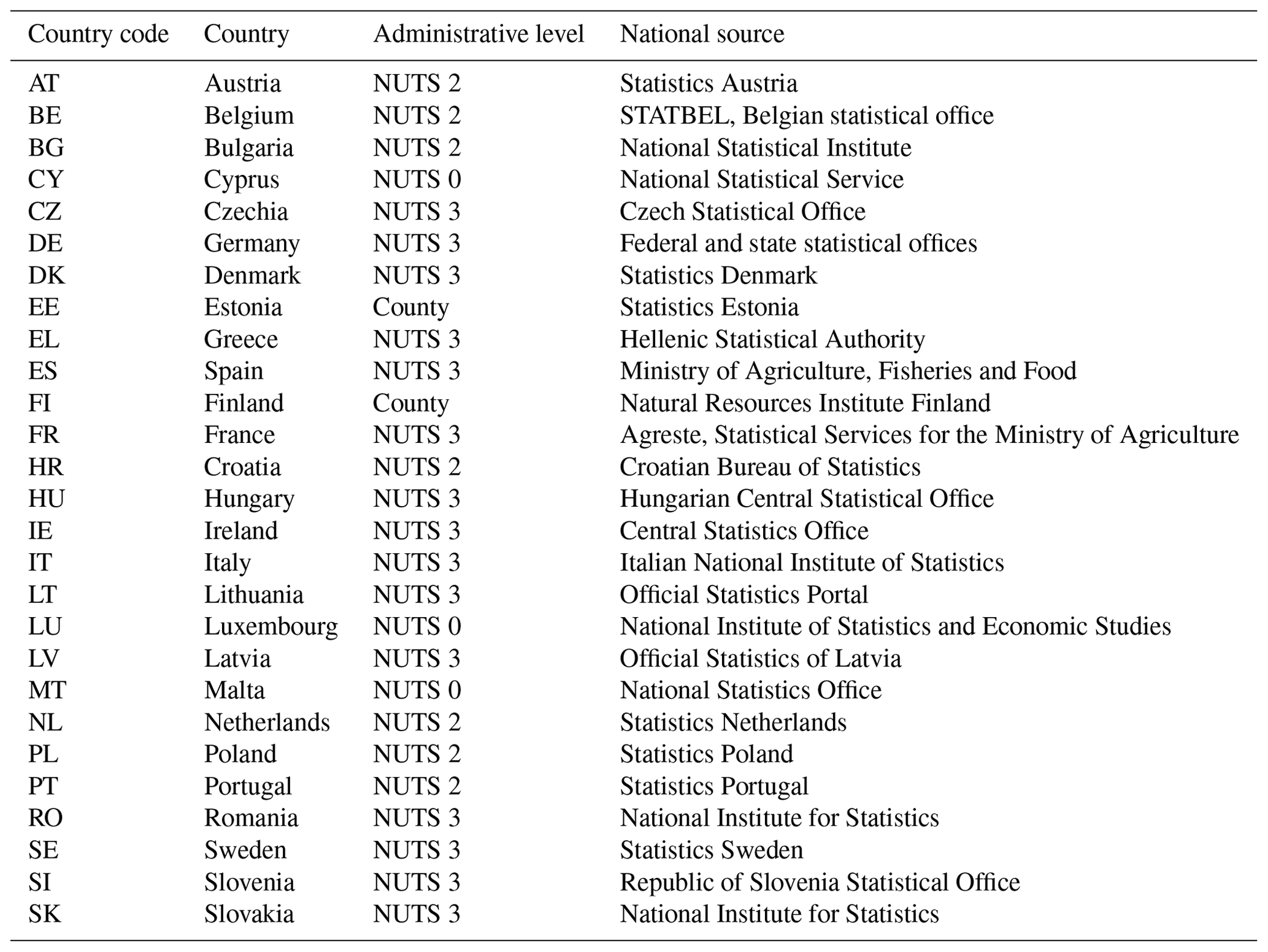 ESSD - Harmonized European Union subnational crop statistics can reveal ...