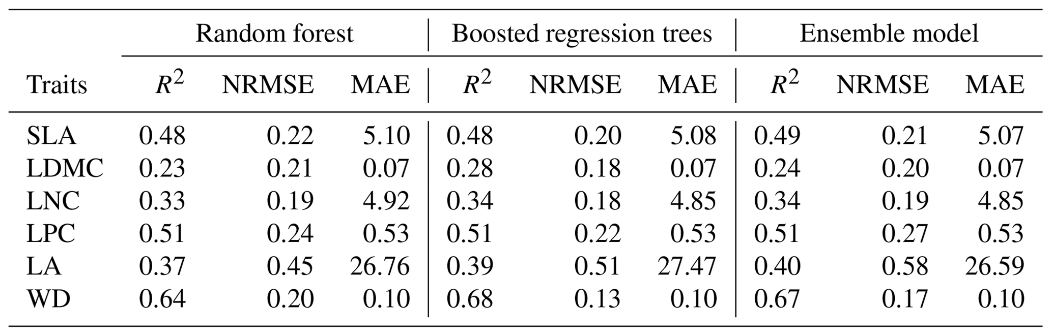 ESSD - Spatial mapping of key plant functional traits in terrestrial ...