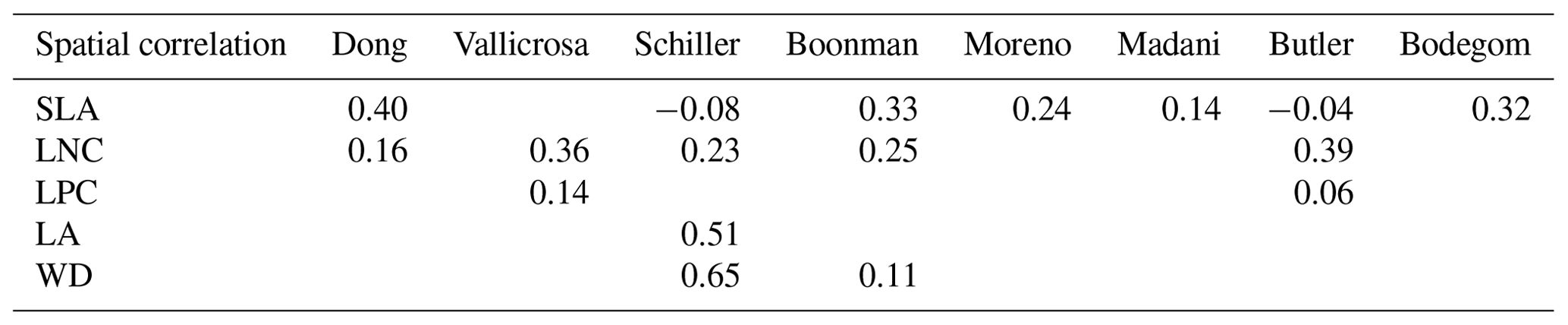 ESSD - Spatial mapping of key plant functional traits in terrestrial ...