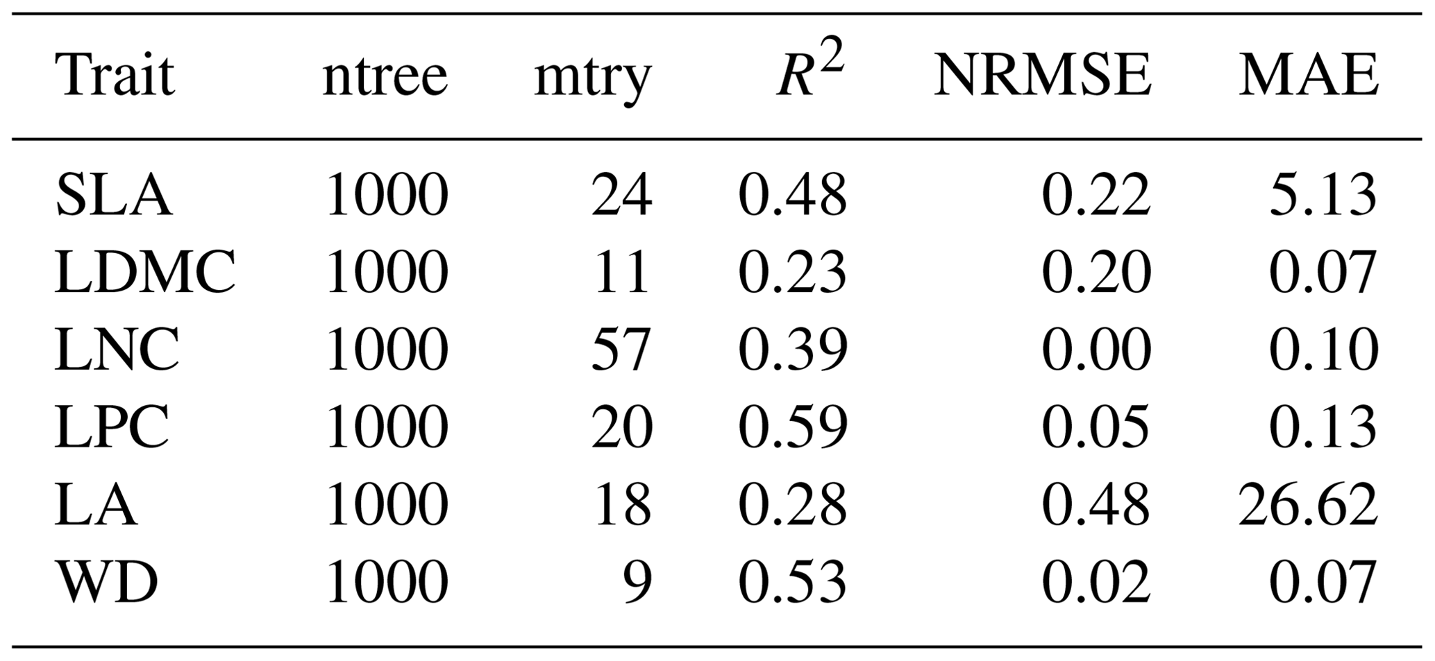 ESSD - Spatial mapping of key plant functional traits in terrestrial ...