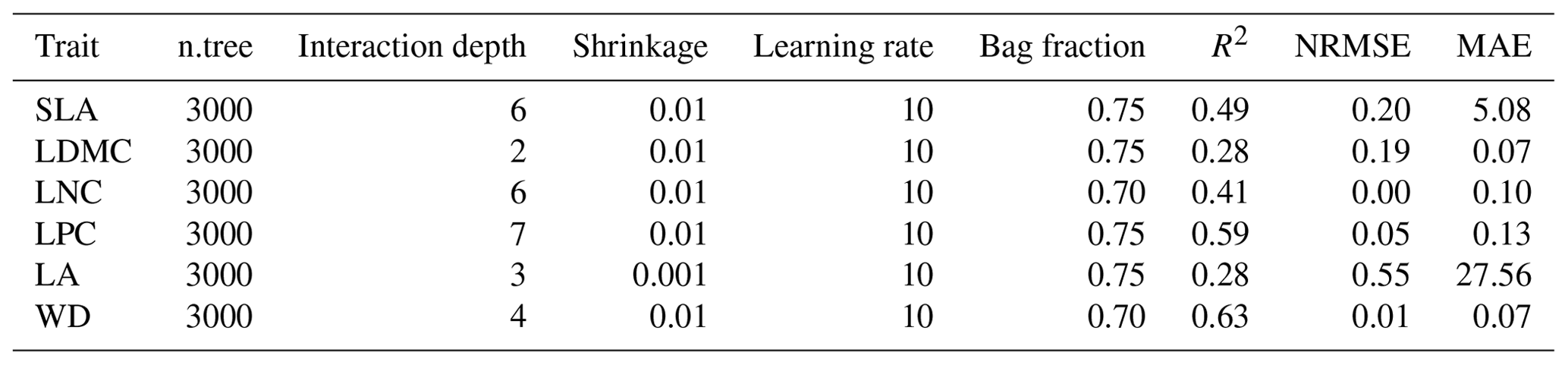ESSD - Spatial mapping of key plant functional traits in terrestrial ...