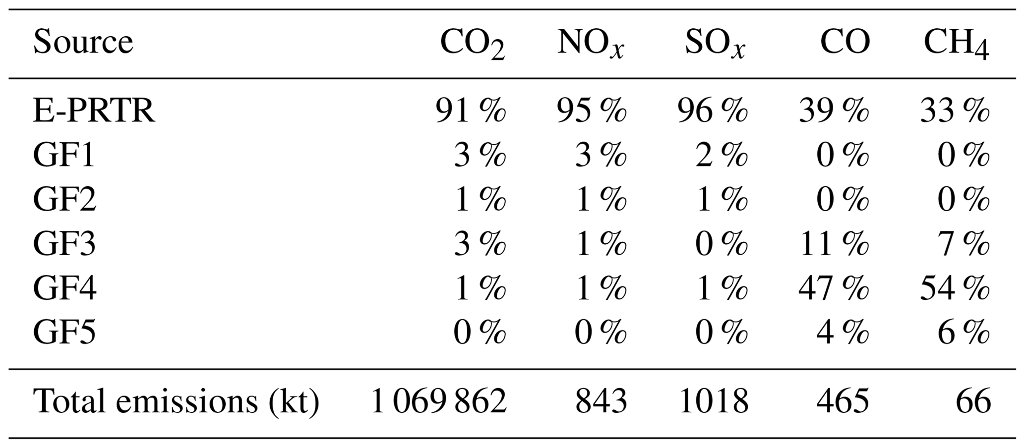 ESSD - A global catalogue of CO2 emissions and co-emitted species from ...