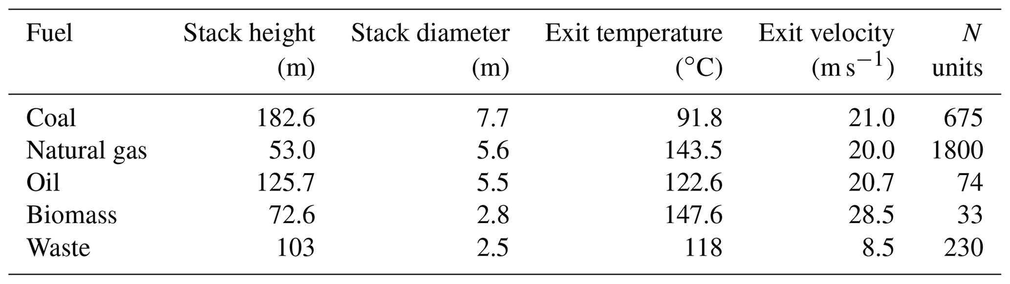 ESSD - A global catalogue of CO2 emissions and co-emitted species from ...