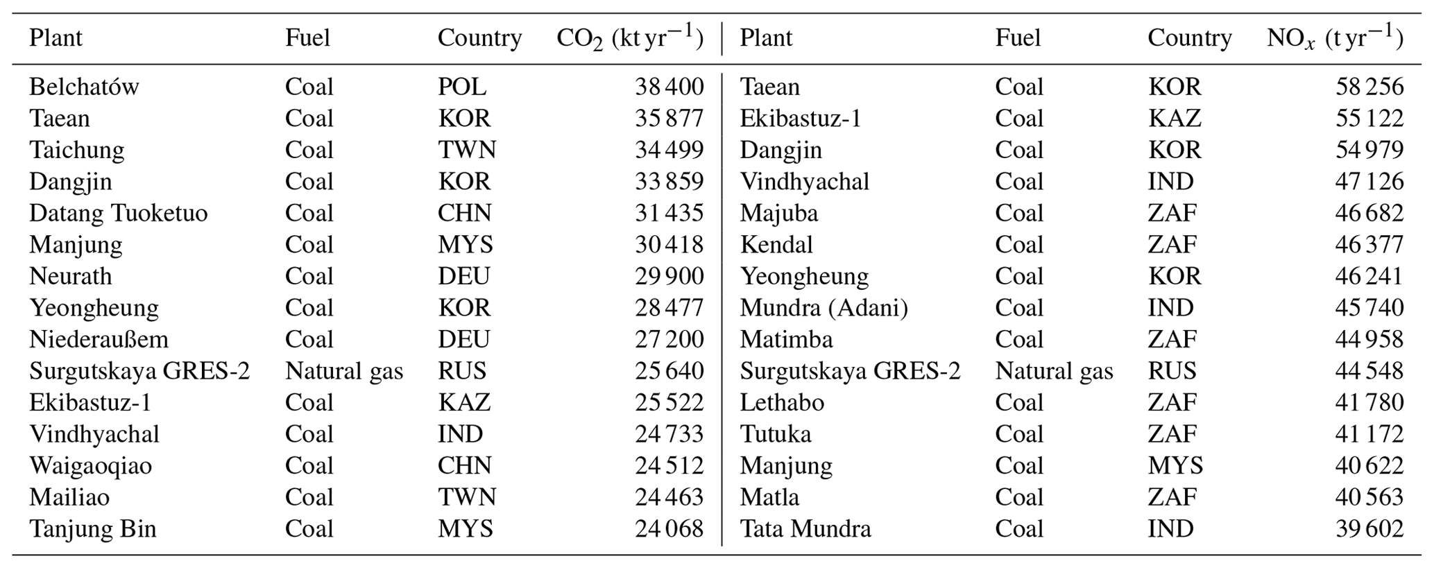 ESSD - A global catalogue of CO2 emissions and co-emitted species from ...