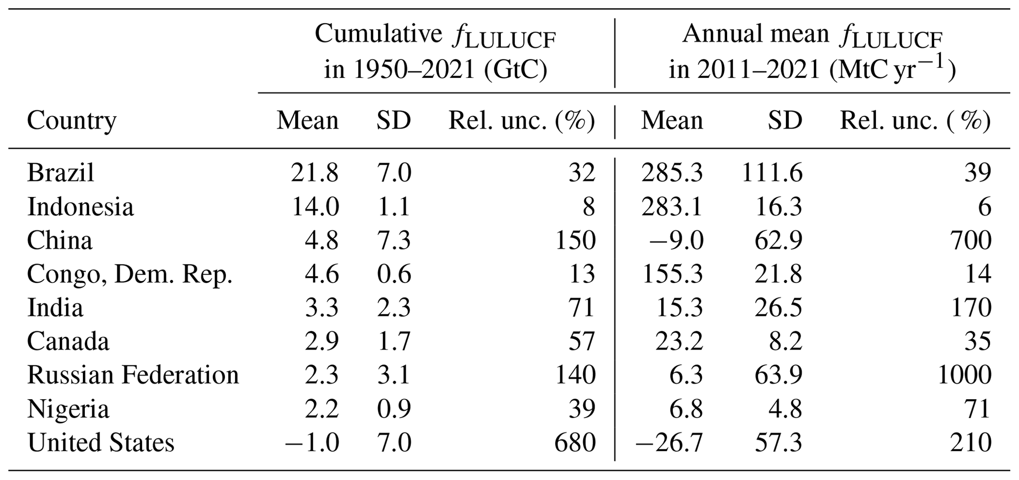 ESSD - Country-level Estimates Of Gross And Net Carbon Fluxes From Land ...