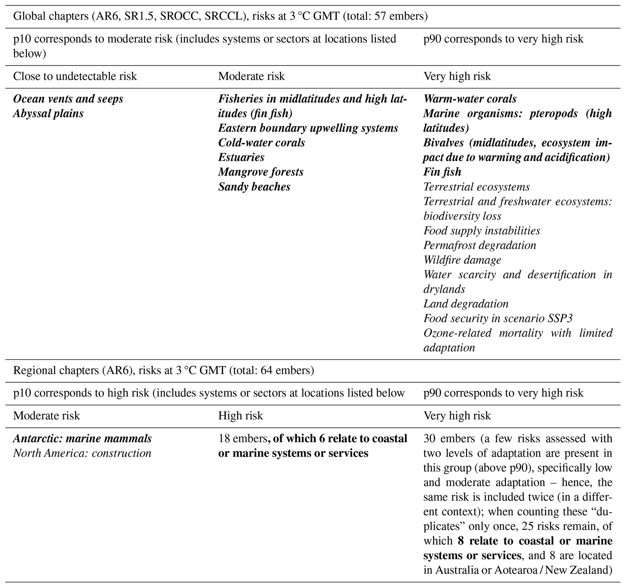 ESSD - Climate change risks illustrated by the Intergovernmental Panel ...