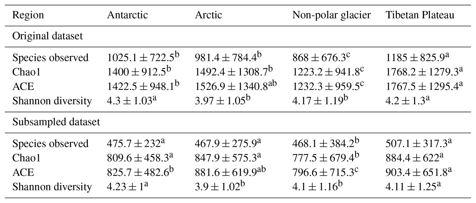 ESSD - A database of glacier prokaryotic genomes and genes for the ...