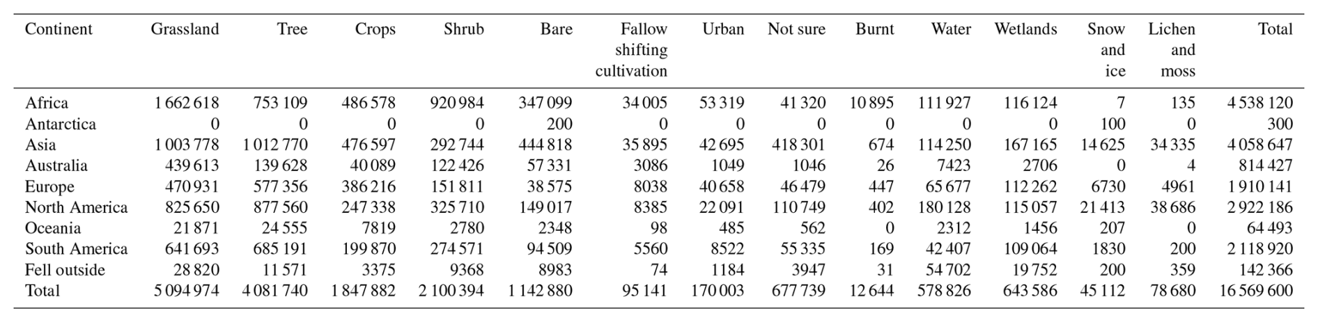 ESSD - A global reference data set for land cover mapping at 10 m ...