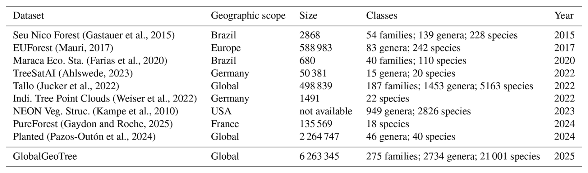 ESSD - GlobalGeoTree: a multi-granular vision-language dataset for ...