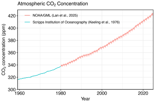 https://essd.copernicus.org/articles/18/3211/2026/essd-18-3211-2026-f01