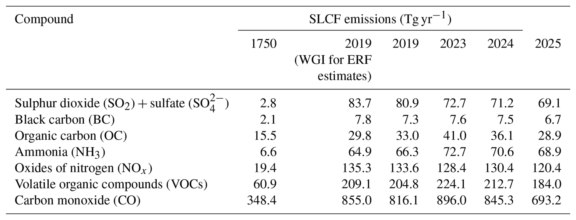 ESSD - Indicators of Global Climate Change 2025: annual update of key ...