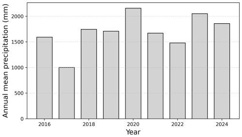 https://essd.copernicus.org/articles/18/7679/2026/essd-18-7679-2026-f05